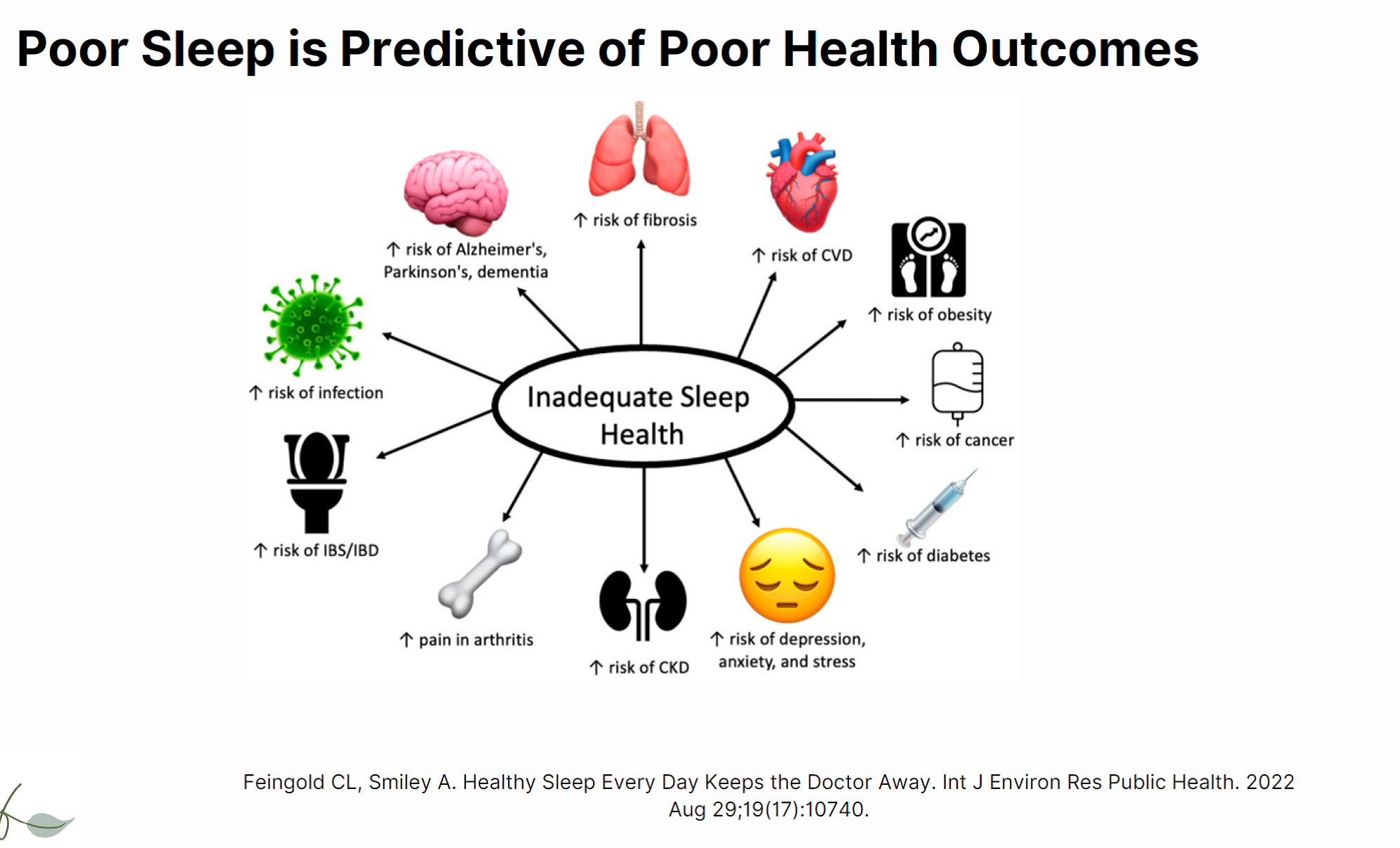 Poor sleep is Predictive of Poor Health Outcomes